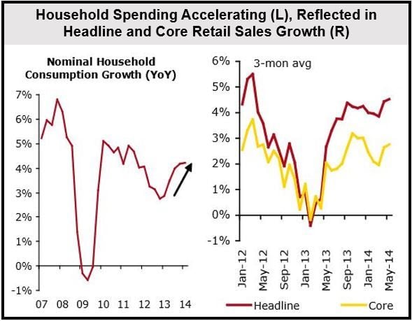 Canadian Household Spending