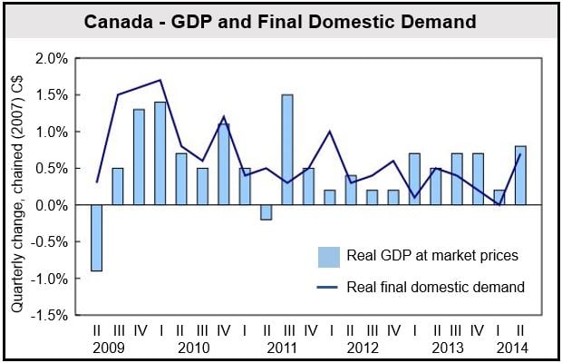 Canada GDP data