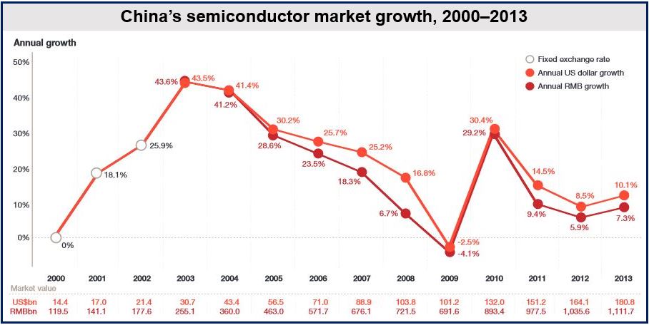Chinese semiconductor market