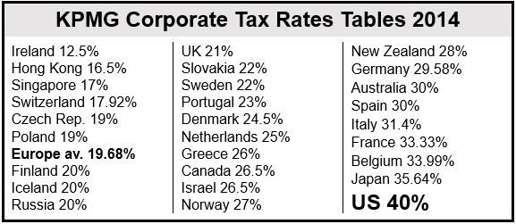 Global corporate tax rates