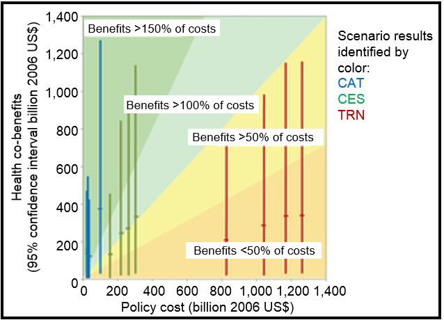 cutting emissions health related savings