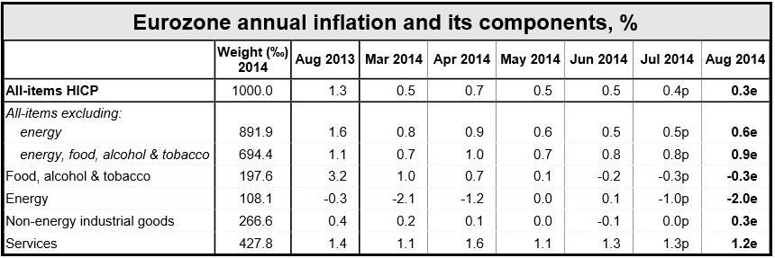 Eurozone August inflation components