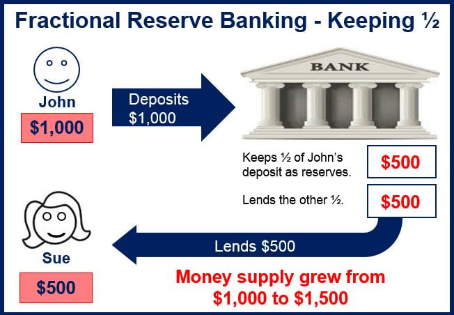Fractional reserve banking