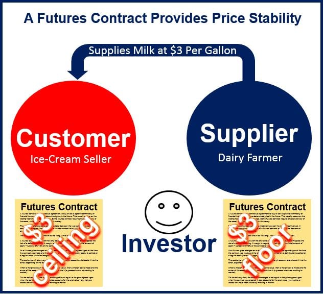 Futures Contract 