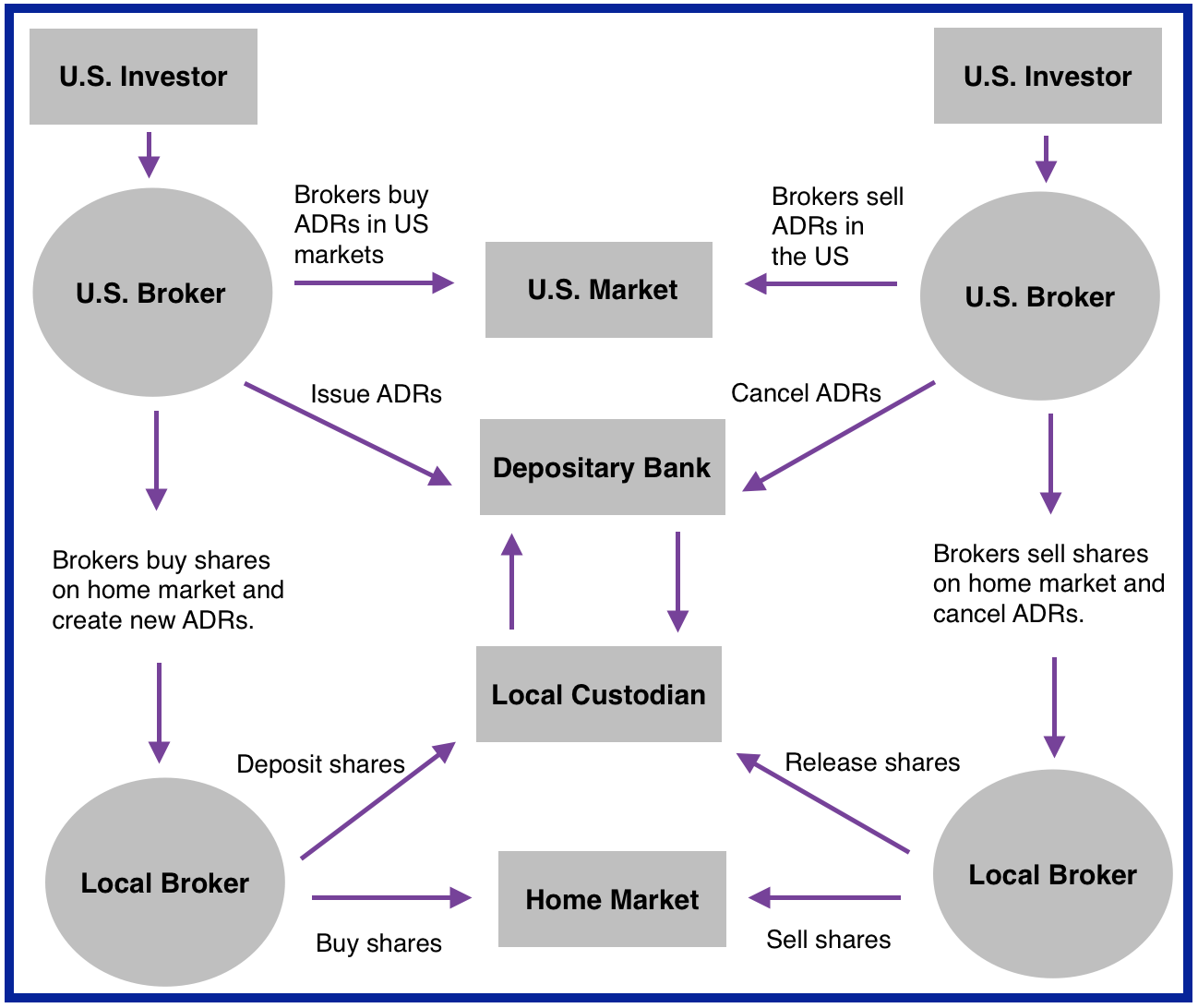 adr us market