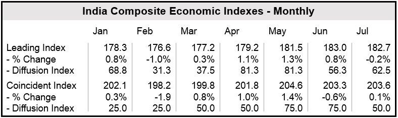 India Composite Economic Indexes - Monthly