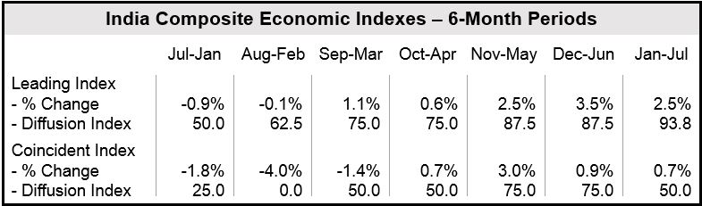 India economic indexes 6 month periods
