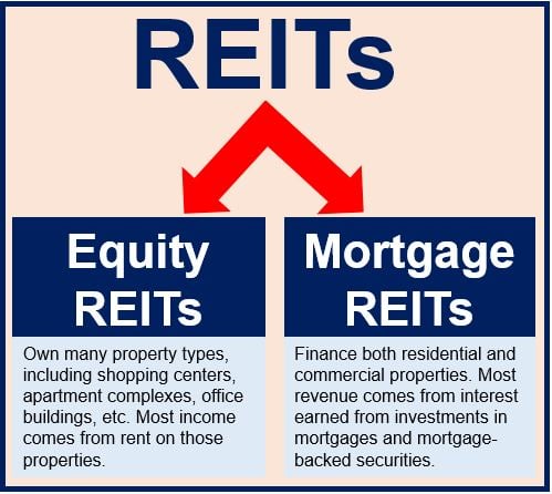 What is a Real Estate Investment Trust REIT Market Business News