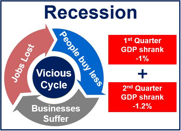 What Is A Recession Definition Meaning And Causes Market Business News 