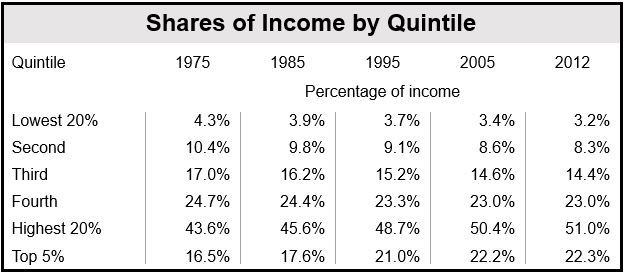 Share of Incomes US