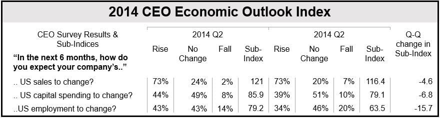 2014 CEO Economic Outlook Index