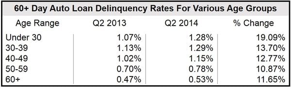 Auto loan delinquency rate by age groups