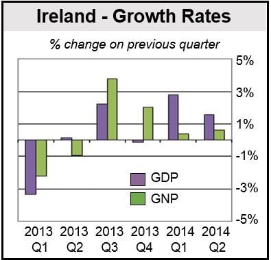 Irish GDP & GNP figures