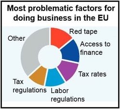 Problematic factors for doing business EU