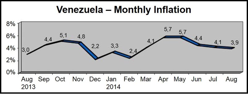 Venezuelan Inflation