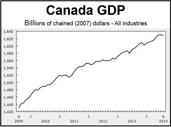 Canadian GDP shrank by 0.1 percent driven by goods-producing sector ...