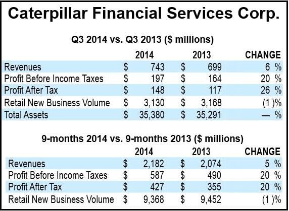 Caterpillar Financial Services Corp