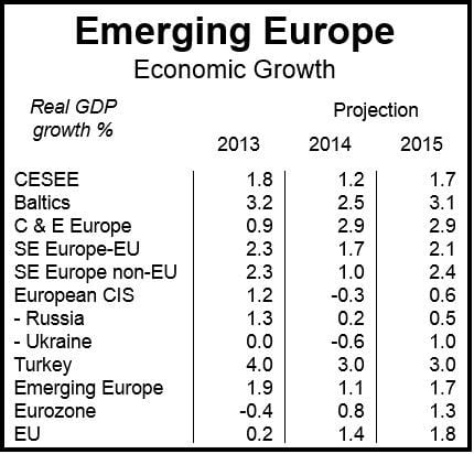 Emerging Europe IMF outlook