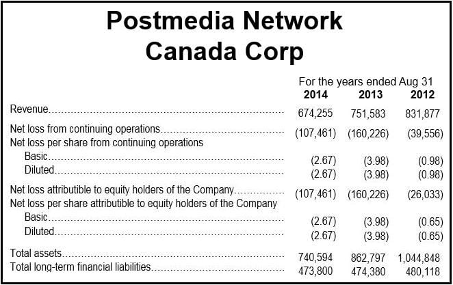 Postmedia Network Canada Corp.