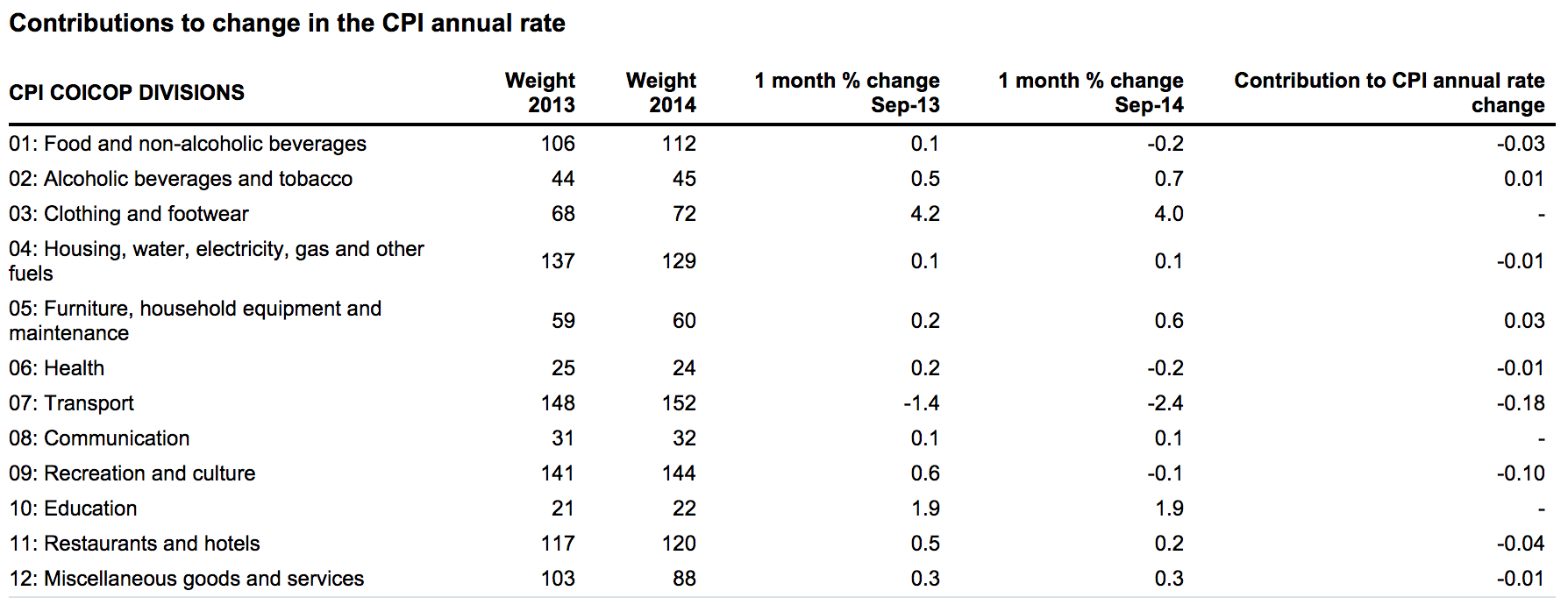 UK CPI September