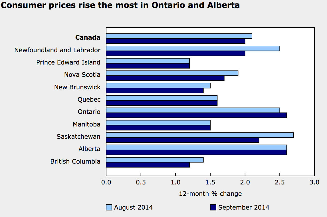 Canadian Inflation by province