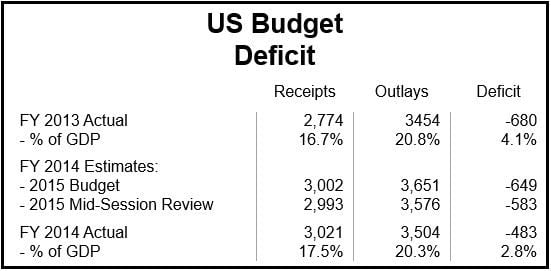 US Budget Deficit