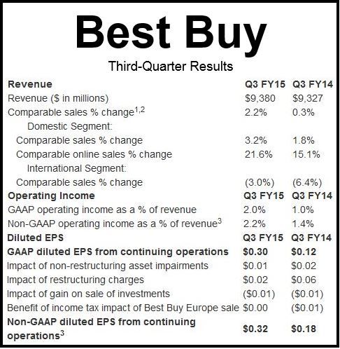 Best Buy Q3 2014