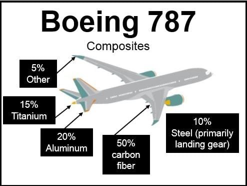 Boeing carbon fiber content