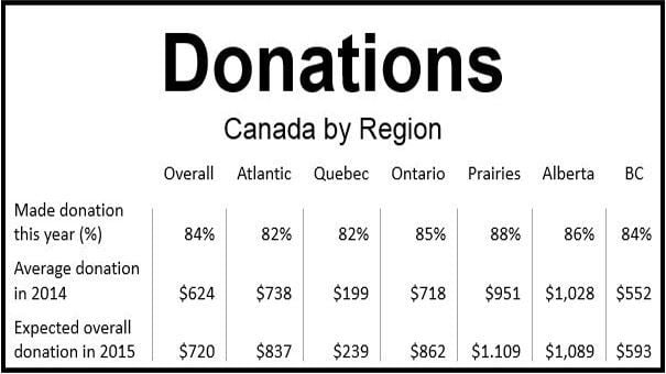 Canadian Charitable Donations