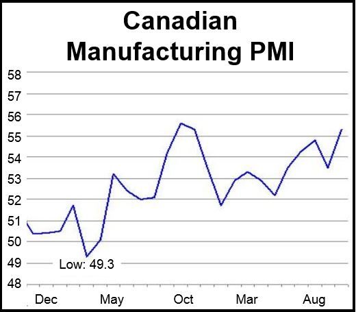 Canadian Manufacturing PMI