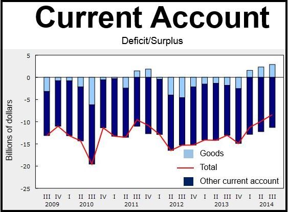 Canada Current Account Deficit Q3 2014