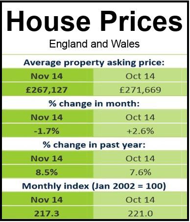 House Prices Nov England and Wales