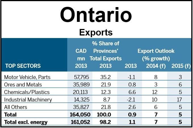 Ontario Exports