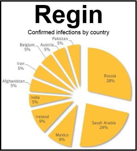 Regin infection by country