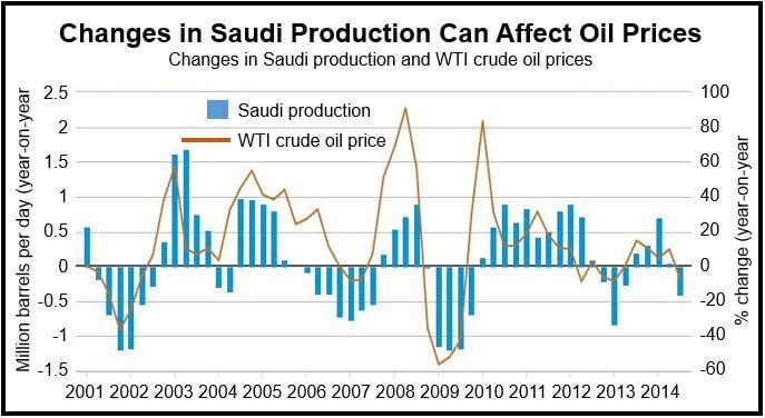 Saudi Oil Production