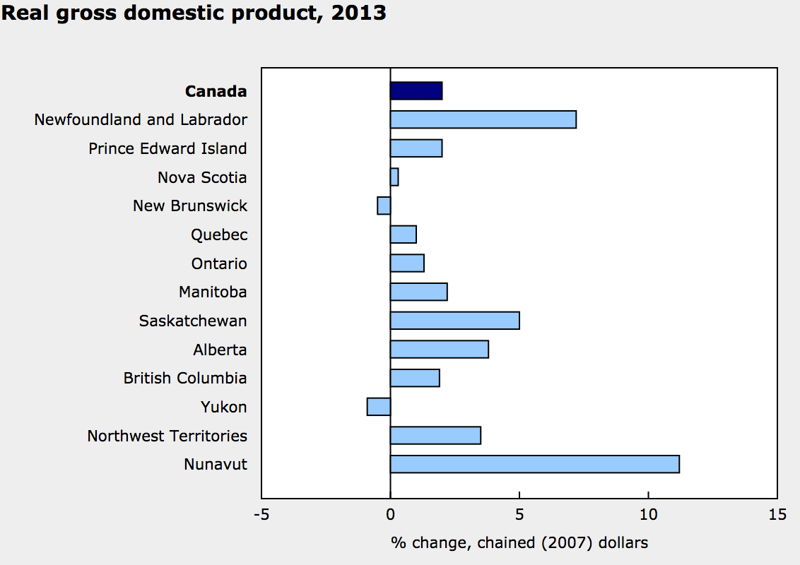 GDP by province Canada 2013