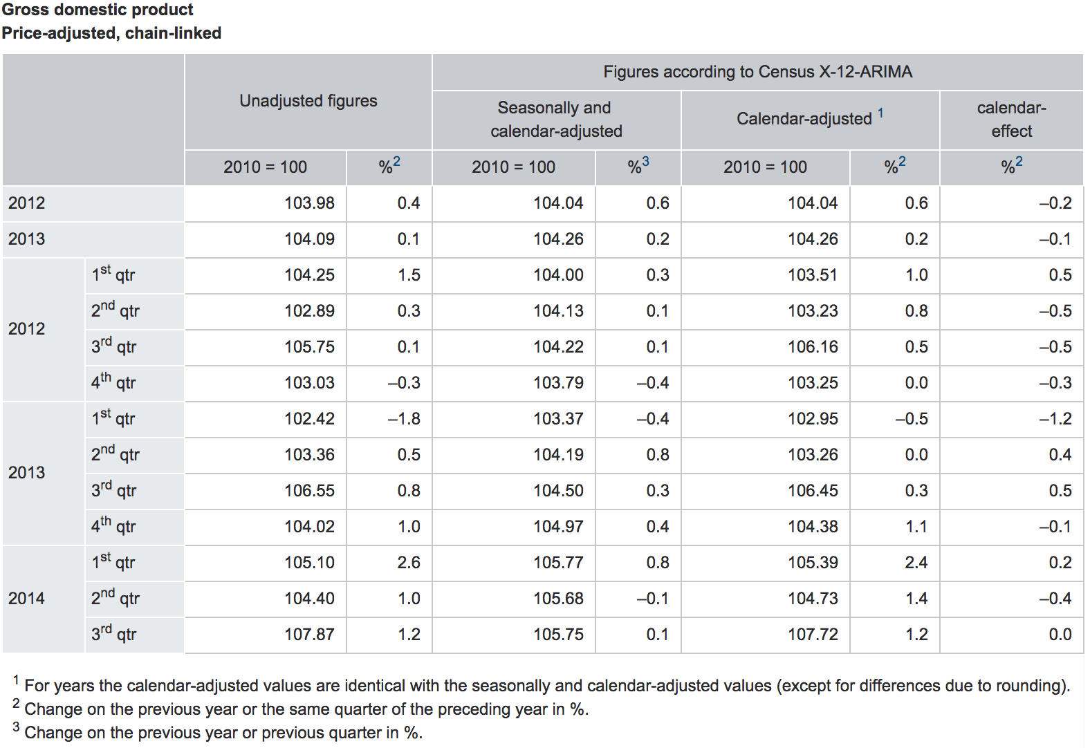 German GDP