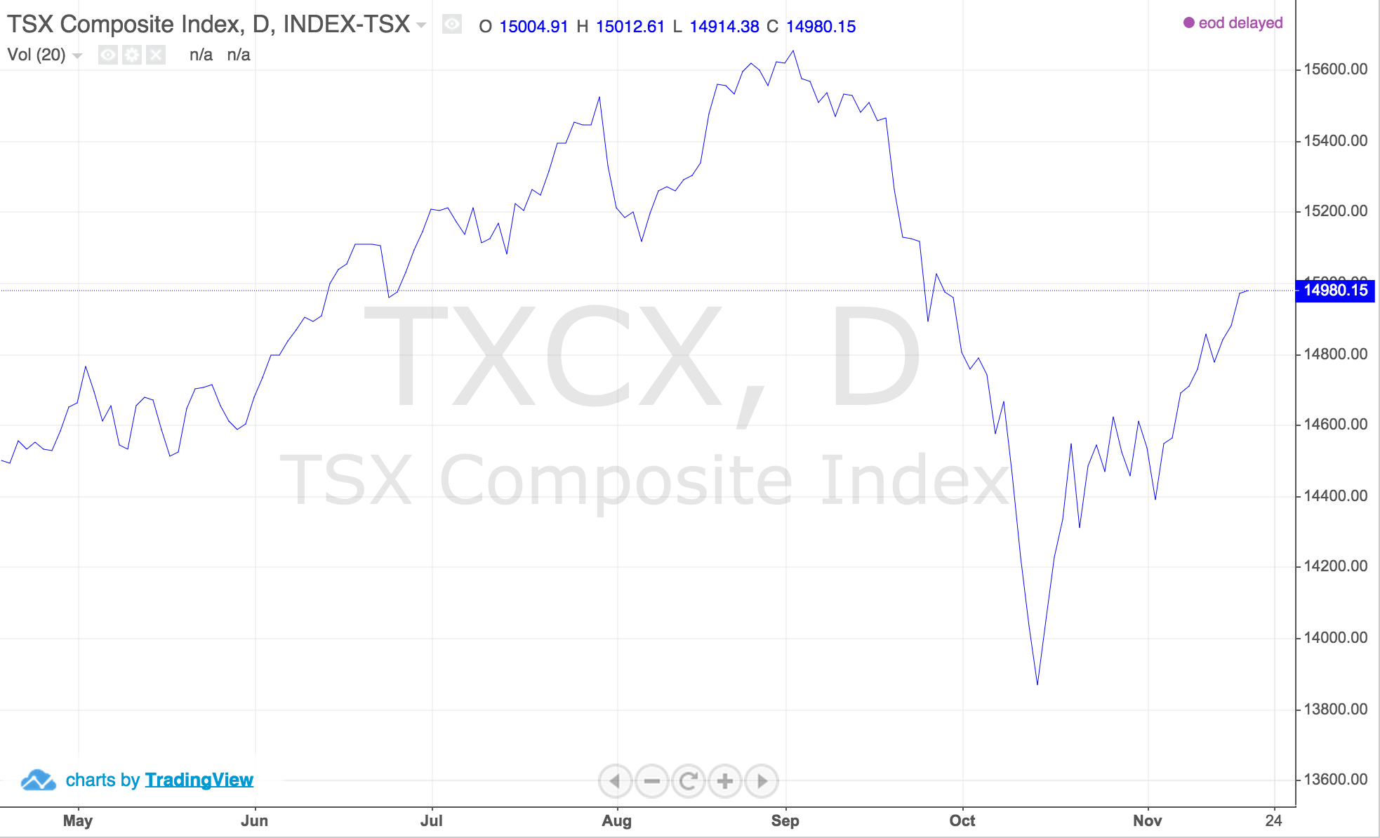 TSX chart