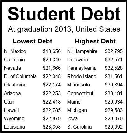 Student debt by state 2013