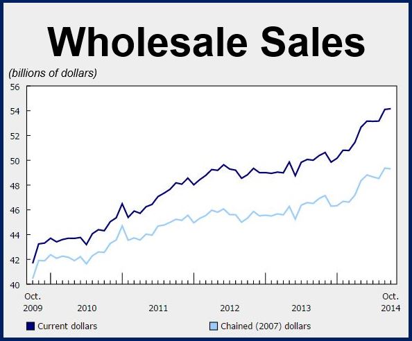 Canadian Wholesale Trade Up In Dollar Terms But Down In Volume - Market ...