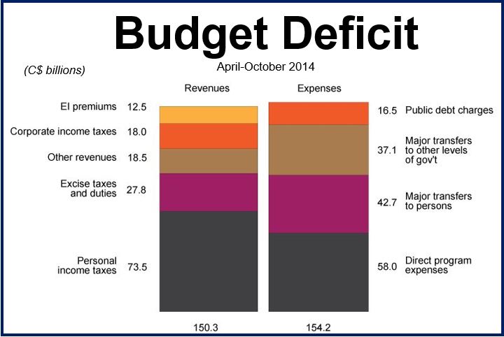 Canada budget deficit Oct 2014