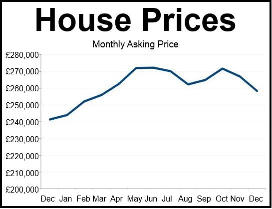 House Prices December