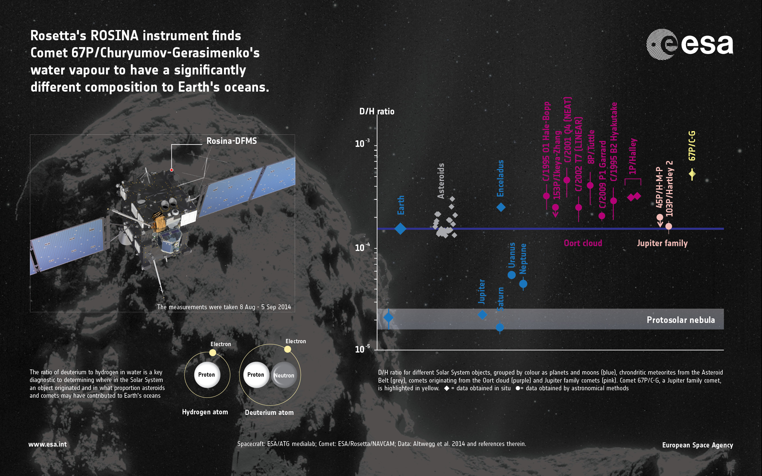 Measurements comet