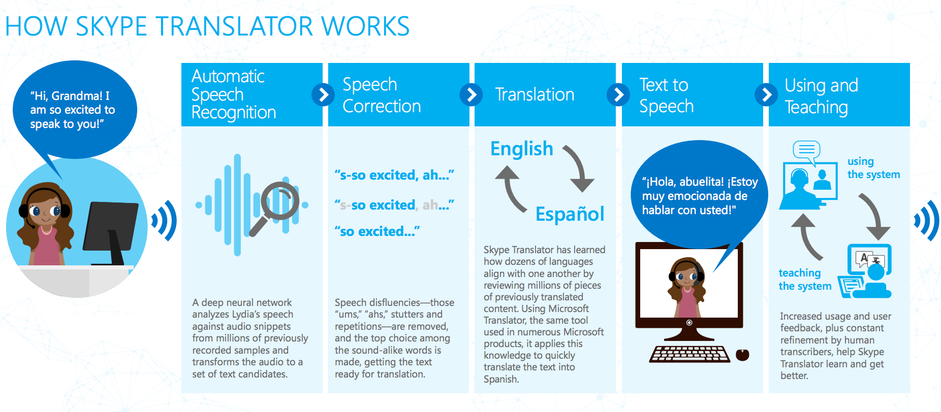 How Skype Translator Works