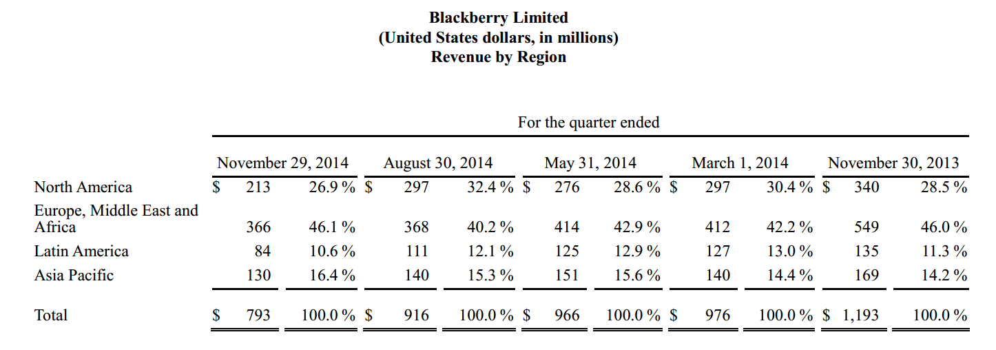 BlackBerry Revenue by Region