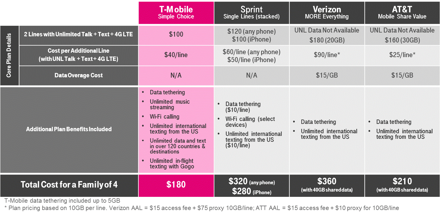 T-Mobile data plans
