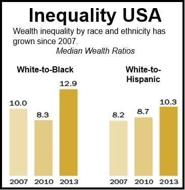 Wealth ratios different race