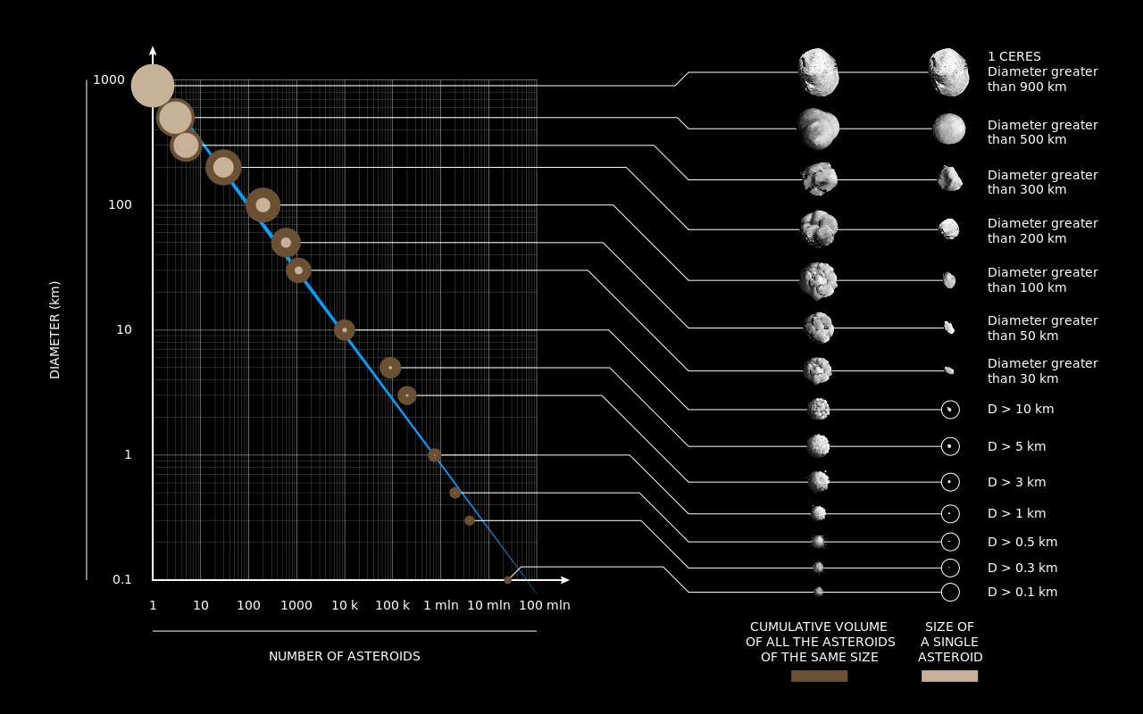 asteroids by size and number