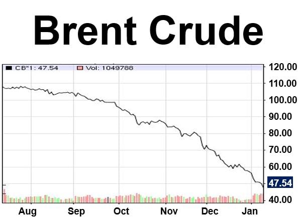 Brent Crude oil chart