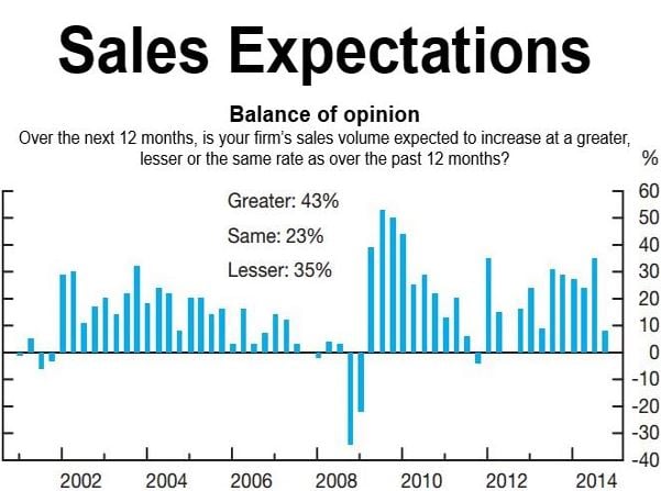 Canada sales expectations